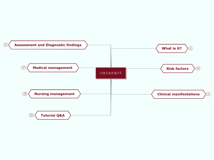 cataract - Mind Map