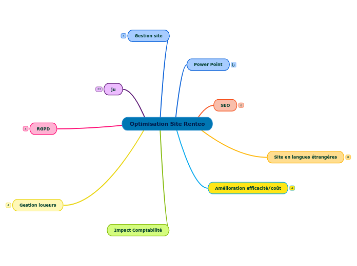 Optimisation Site Renteo - Carte Mentale