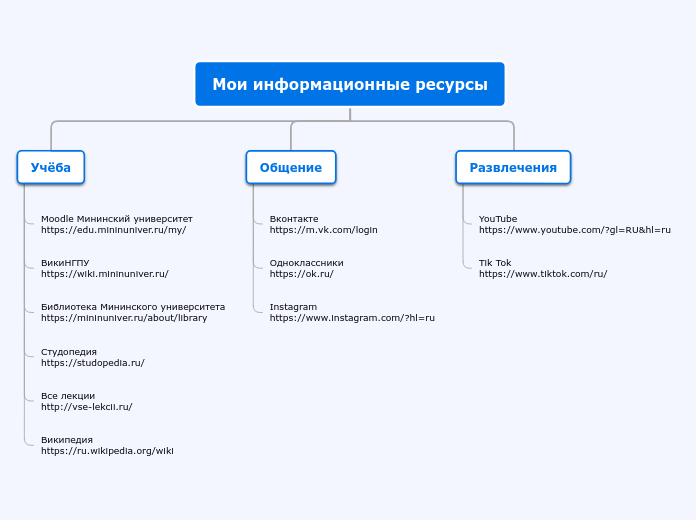 План организации — дерево - Мыслительная карта