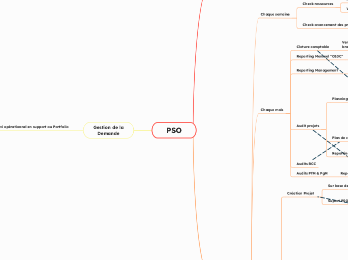 PSO - Carte Mentale