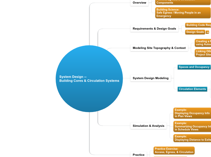 06 - System Design -- Access, Egress, &amp...- Mind Map