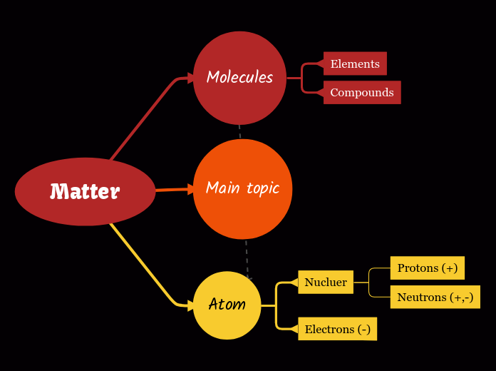 Matter (1) - Mind Map