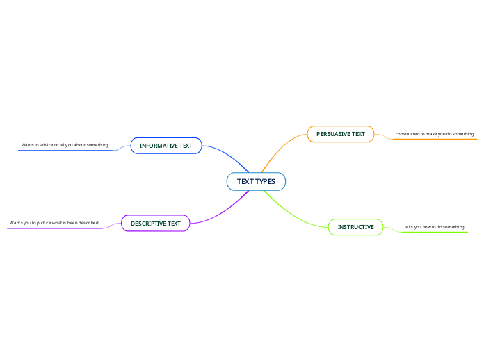 TEXT TYPES - Mind Map