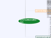 EFL LEARNING - Mind Map