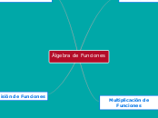 Àlgebra de Funciones - Mapa Mental