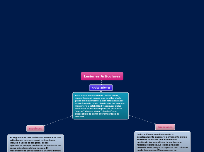 Lesiones Articulares - Mapa Mental