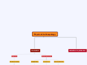 Physical Anthropology - Mind Map