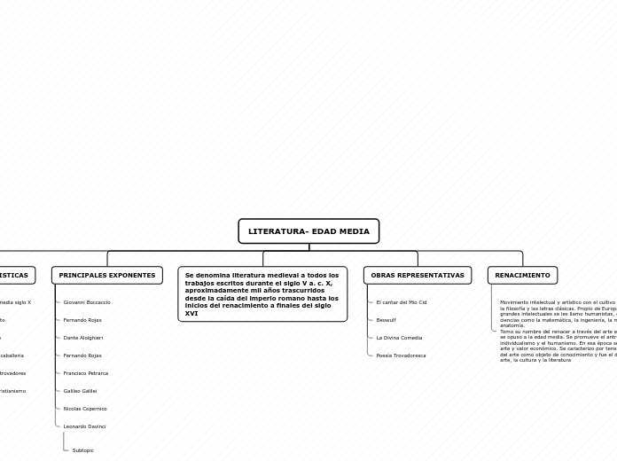 LITERATURA- EDAD MEDIA - Mapa Mental