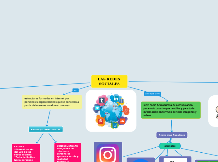 LAS REDES SOCIALES - Mind Map