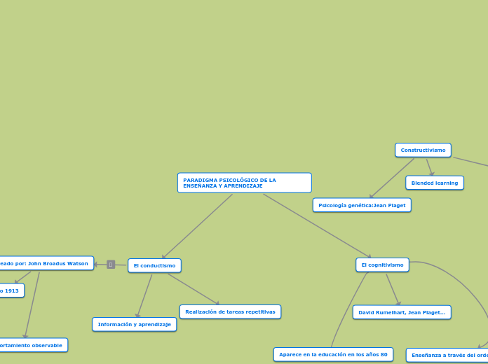 PARADIGMA PSICOLÓGICO DE LA ENSEÑANZA Y...- Mapa Mental