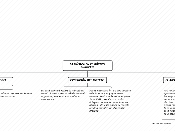 LA MÚSICA EN EL GÓTICO EUROPEO. - Mapa Mental