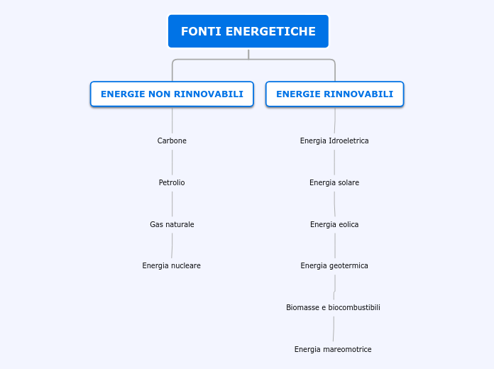 FONTI ENERGETICHE - Mappa Mentale