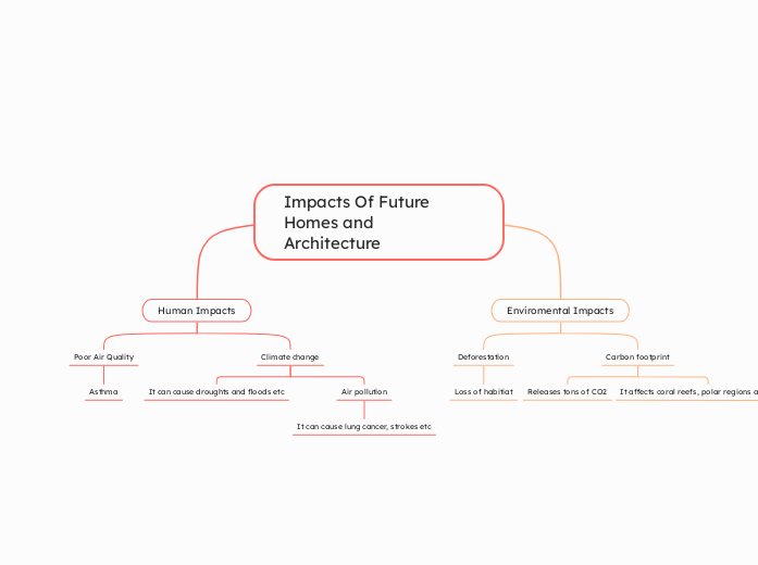 Impacts Of Future Homes and Architecture