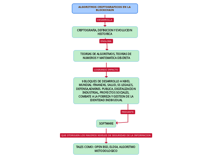 ALGORITMOS CRIPTOGRAFICOS EN LA BLOCKCH...- Mapa Mental