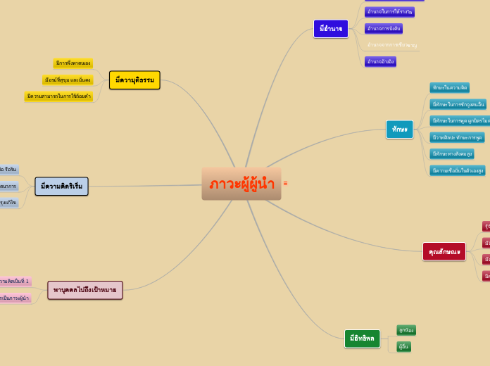 ภาวะผู้ผู้นำ - Mind Map