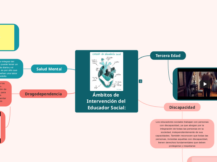 Ámbitos de Intervención de un Educador ...- Mapa Mental