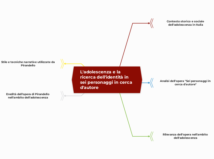 L'adolescenza e la ricerca dell'ident...- Mappa Mentale