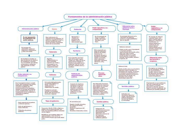 Fundamentos de la administración pública
