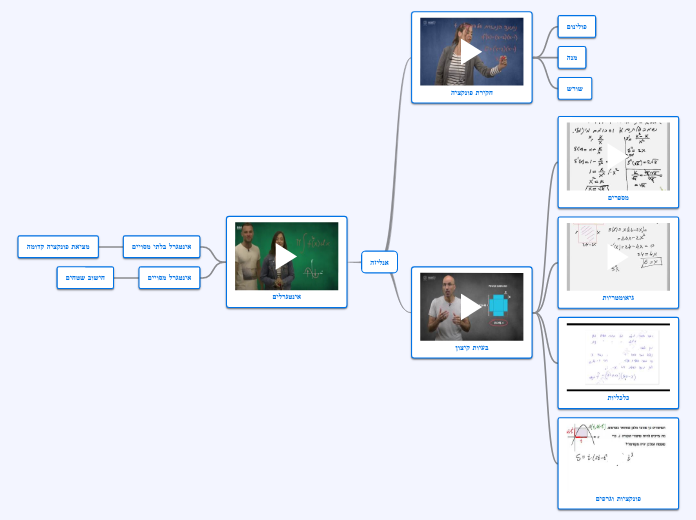 אנליזה - Mind Map