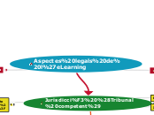 Aspectes legals de l'eLearning - Mapa Mental