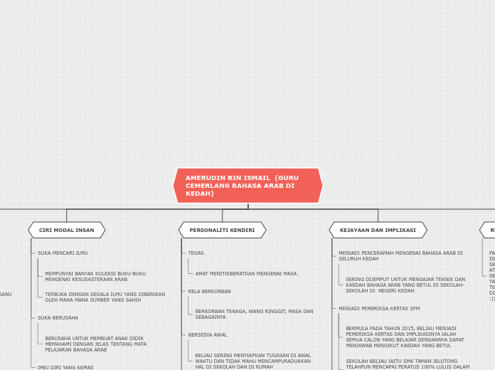 AMERUDIN BIN ISMAIL  (GURU CEMERLANG BAHAS...- Mind Map
