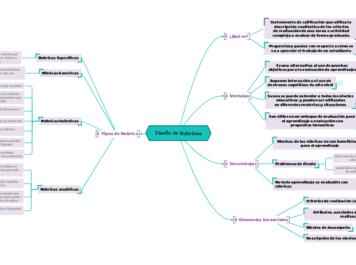 Diseño de Rubricas - Mapa Mental