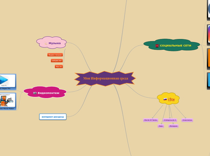 Моя Информационная среда - Мыслительная карта