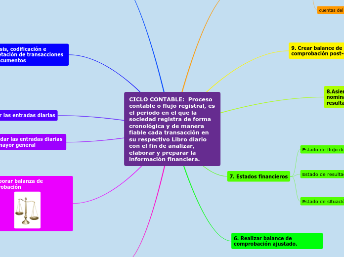 CICLO CONTABLE:  Proceso contable o flu...- Mapa Mental