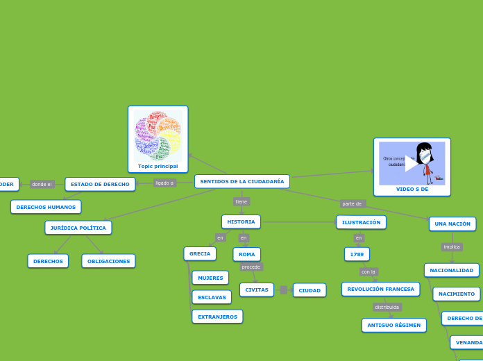 SENTIDOS DE LA CIUDADANÍA - Mapa Mental