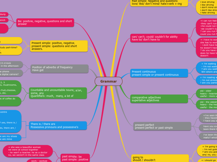Grammar - Mind Map