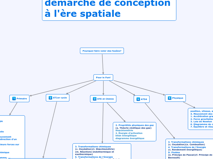 Pourquoi faire voler des fusées? - Carte Mentale