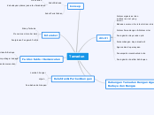 Tamadun - Mind Map