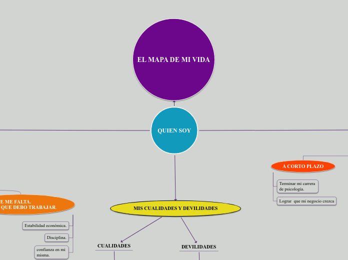 QUIEN SOY - Mapa Mental