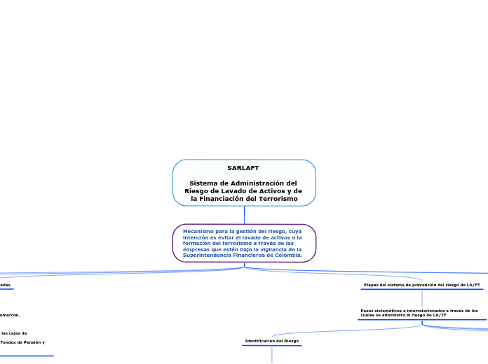 SARLAFT 
 
Sistema de Administración de...- Mapa Mental