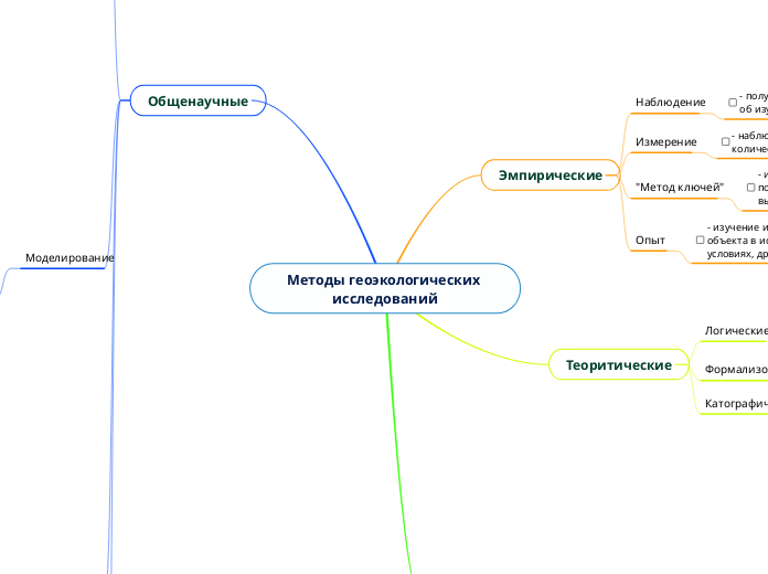 Методы геоэкологических исследов...- Мыслительная карта