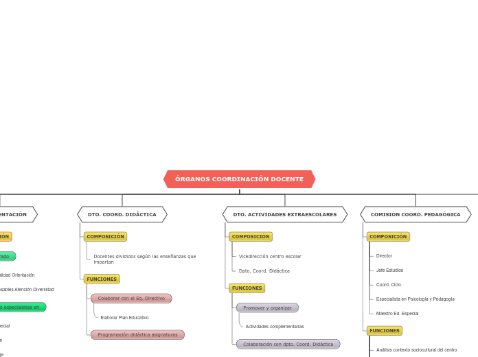 ÓRGANOS COORDINACIÓN DOCENTE - Mapa Mental