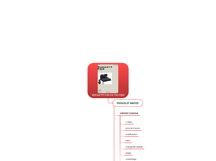REPARTITION DE TACHES - Carte Mentale