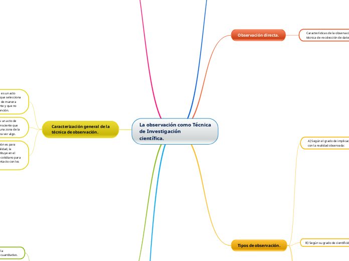 La observación como Técnica
de Investig...- Mapa Mental