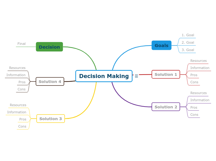 Decision Making Mind Map
