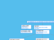 AUTORIDADES DE LA UNIVERSIDAD TECNOLÓGI...- Mapa Mental