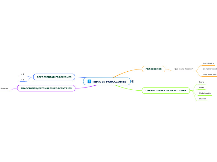 TEMA 3: FRACCIONES - Mapa Mental