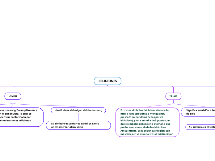 RELIGIONES - Mapa Mental