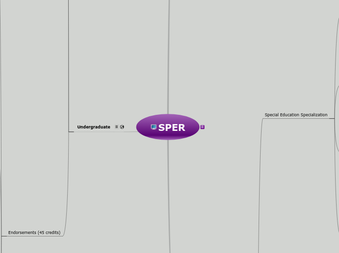 Special Education &amp; Rehabilitation - Mind Map