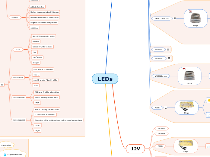 LEDs - Mind Map