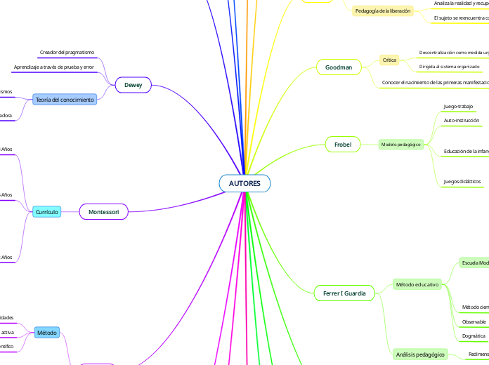 AUTORES - Mind Map