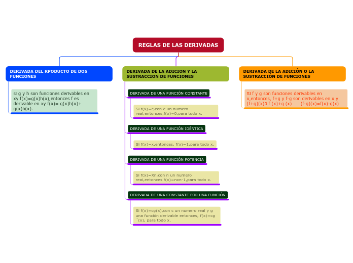 REGLAS DE LAS DERIVADAS - Mapa Mental