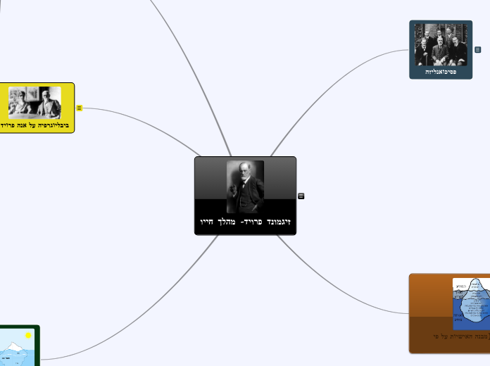 זיגמונד פרויד- מהלך חייו - Mind Map