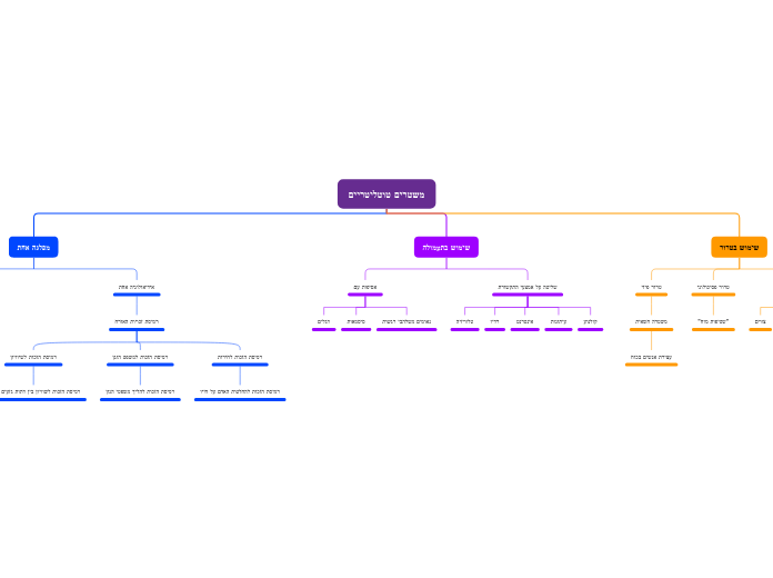 משטרים טוטליטריים - Mind Map