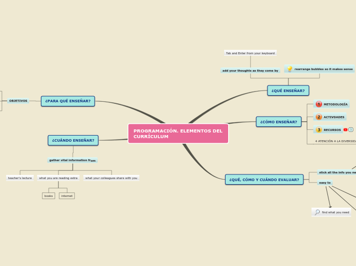 PROGRAMACIÓN. ELEMENTOS DEL CURRÍCULUM - Mind Map