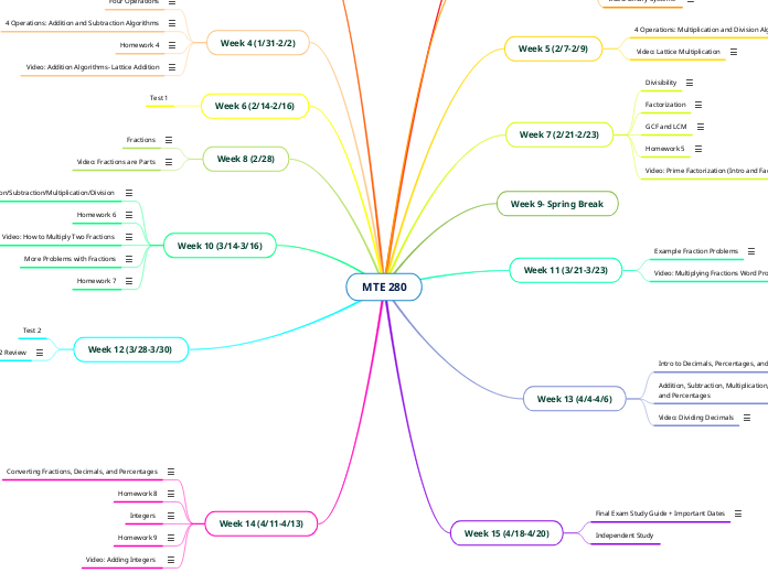 MTE 280 - Mind Map
